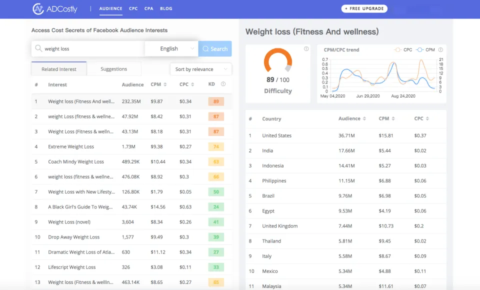 6 Effective Ways To Make Weight Loss Ads Work Better In 2021 — BigSpy