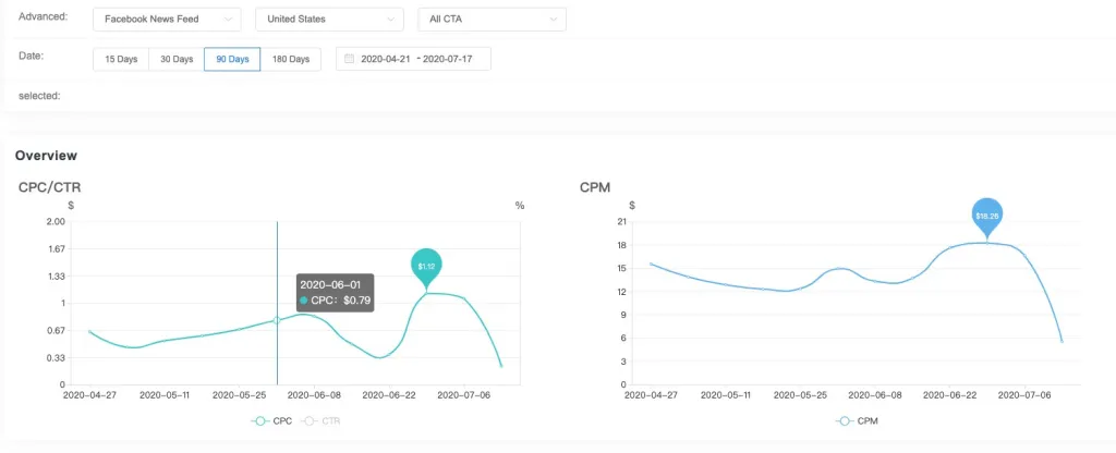 6 Effective Ways To Make Weight Loss Ads Work Better In 2021 — BigSpy