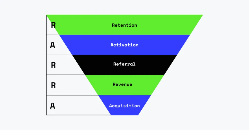 RARRA APP Growth Strategy